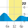 Port Richey tide chart for Tuesday, October 22, 2024
