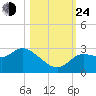 Port Richey tide chart for Thursday, October 24, 2024