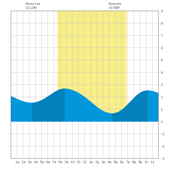 Port Richey tide chart for Saturday, October 26, 2024
