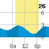 Port Richey tide chart for Saturday, October 26, 2024