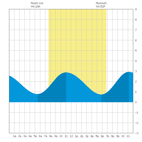 Port Richey tide chart for Monday, October 28, 2024