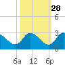 Port Richey tide chart for Monday, October 28, 2024