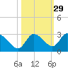 Port Richey tide chart for Tuesday, October 29, 2024