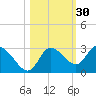 Port Richey tide chart for Wednesday, October 30, 2024