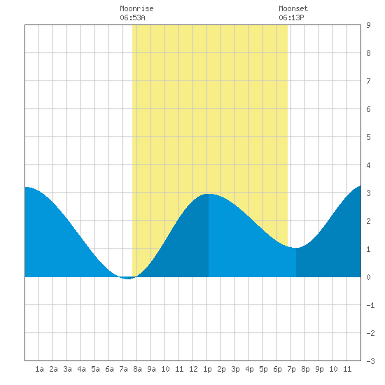 Port Richey tide chart for Thursday, October 31, 2024