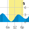 Port Richey tide chart for Saturday, October 5, 2024