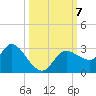 Port Richey tide chart for Monday, October 7, 2024