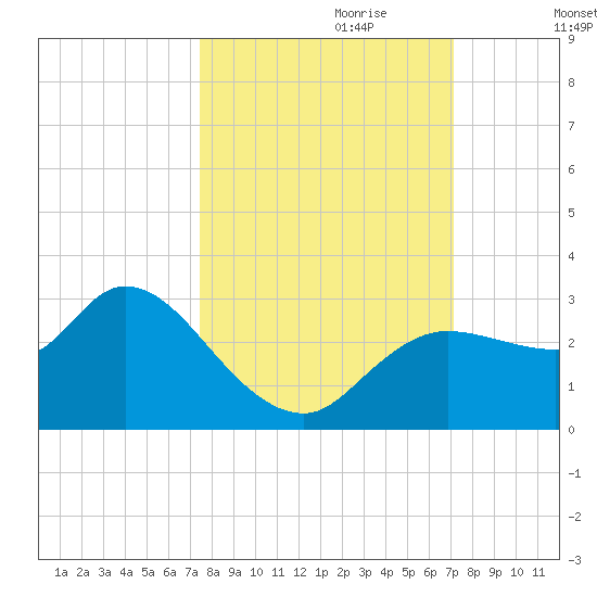 Port Richey tide chart for Wednesday, October 9, 2024