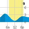Port Richey tide chart for Wednesday, October 9, 2024