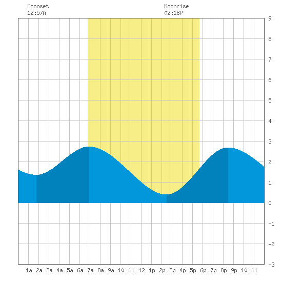Port Richey tide chart for Sunday, November 10, 2024