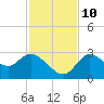 Port Richey tide chart for Sunday, November 10, 2024