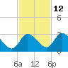 Port Richey tide chart for Tuesday, November 12, 2024