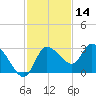 Port Richey tide chart for Thursday, November 14, 2024