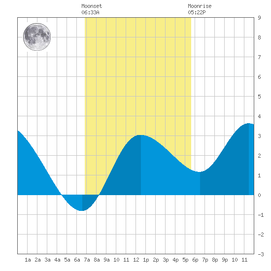 Port Richey tide chart for Friday, November 15, 2024
