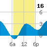 Port Richey tide chart for Saturday, November 16, 2024