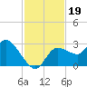 Port Richey tide chart for Tuesday, November 19, 2024