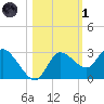 Port Richey tide chart for Friday, November 1, 2024