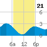 Port Richey tide chart for Thursday, November 21, 2024