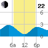 Port Richey tide chart for Friday, November 22, 2024