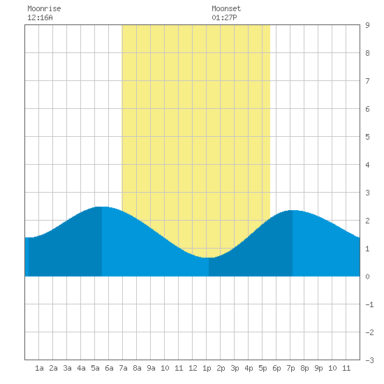 Port Richey tide chart for Saturday, November 23, 2024