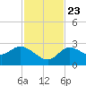 Port Richey tide chart for Saturday, November 23, 2024