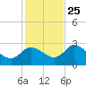 Port Richey tide chart for Monday, November 25, 2024