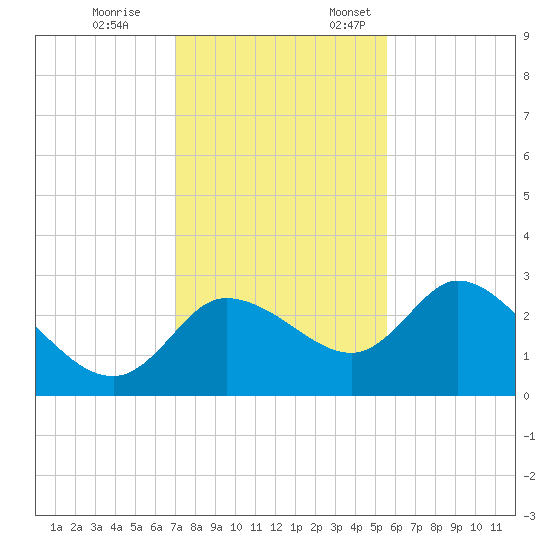 Port Richey tide chart for Tuesday, November 26, 2024