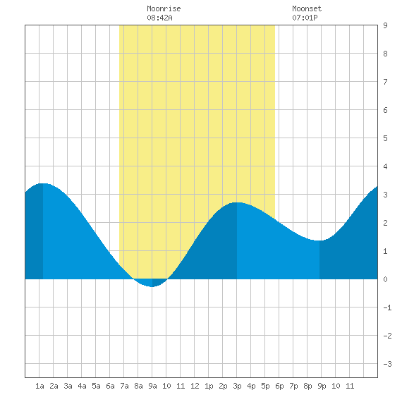 Port Richey tide chart for Sunday, November 3, 2024