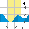 Port Richey tide chart for Monday, November 4, 2024