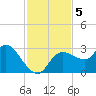 Port Richey tide chart for Tuesday, November 5, 2024