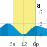 Port Richey tide chart for Friday, November 8, 2024