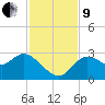 Port Richey tide chart for Saturday, November 9, 2024