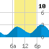 Port Richey tide chart for Tuesday, December 10, 2024