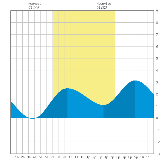 Port Richey tide chart for Wednesday, December 11, 2024