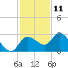 Port Richey tide chart for Wednesday, December 11, 2024