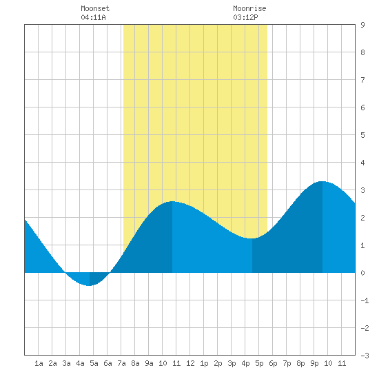 Port Richey tide chart for Thursday, December 12, 2024