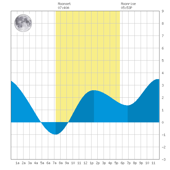 Port Richey tide chart for Sunday, December 15, 2024