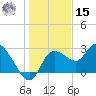 Port Richey tide chart for Sunday, December 15, 2024