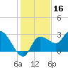 Port Richey tide chart for Monday, December 16, 2024