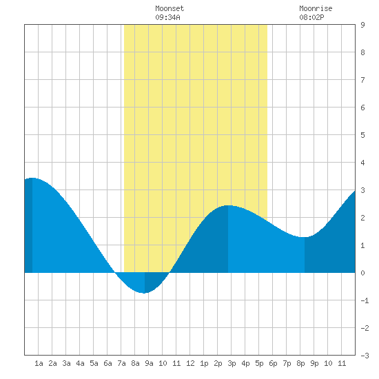 Port Richey tide chart for Tuesday, December 17, 2024