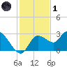 Port Richey tide chart for Sunday, December 1, 2024