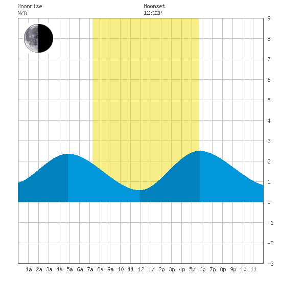 Port Richey tide chart for Sunday, December 22, 2024