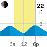Port Richey tide chart for Sunday, December 22, 2024
