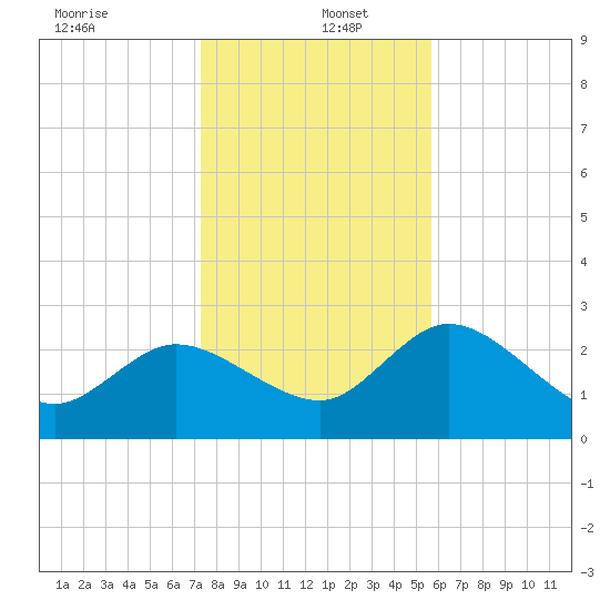 Port Richey tide chart for Monday, December 23, 2024