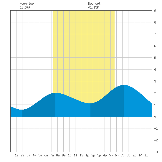 Port Richey tide chart for Tuesday, December 24, 2024