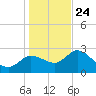 Port Richey tide chart for Tuesday, December 24, 2024