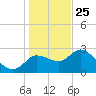 Port Richey tide chart for Wednesday, December 25, 2024
