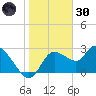 Port Richey tide chart for Monday, December 30, 2024