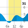 Port Richey tide chart for Tuesday, December 31, 2024