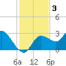 Port Richey tide chart for Tuesday, December 3, 2024
